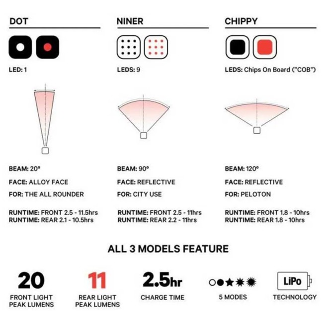 Rücklicht Knog Blinder Mini Niner